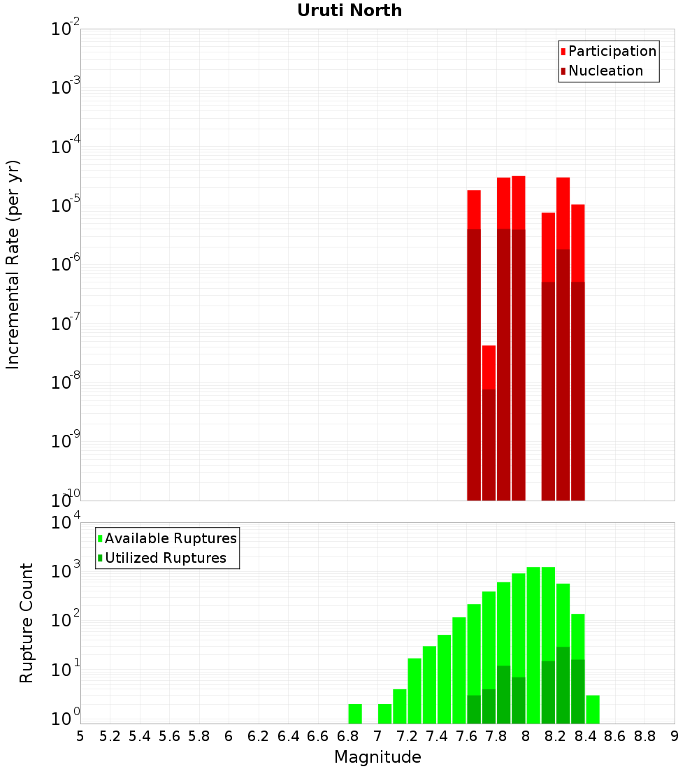 Incremental Plot