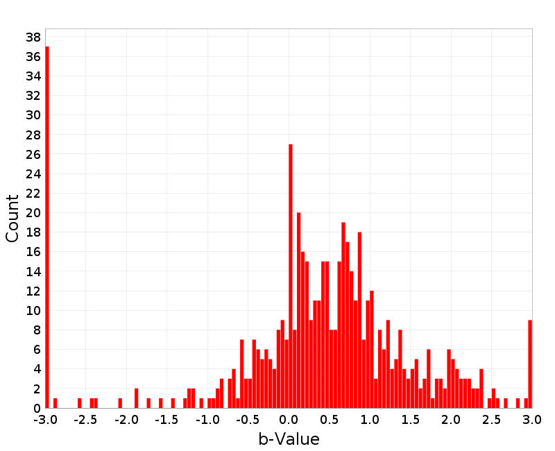 Histogram