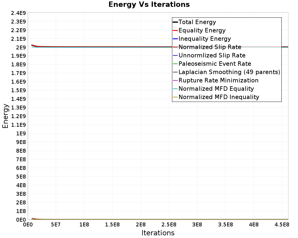 Energy vs Iterations