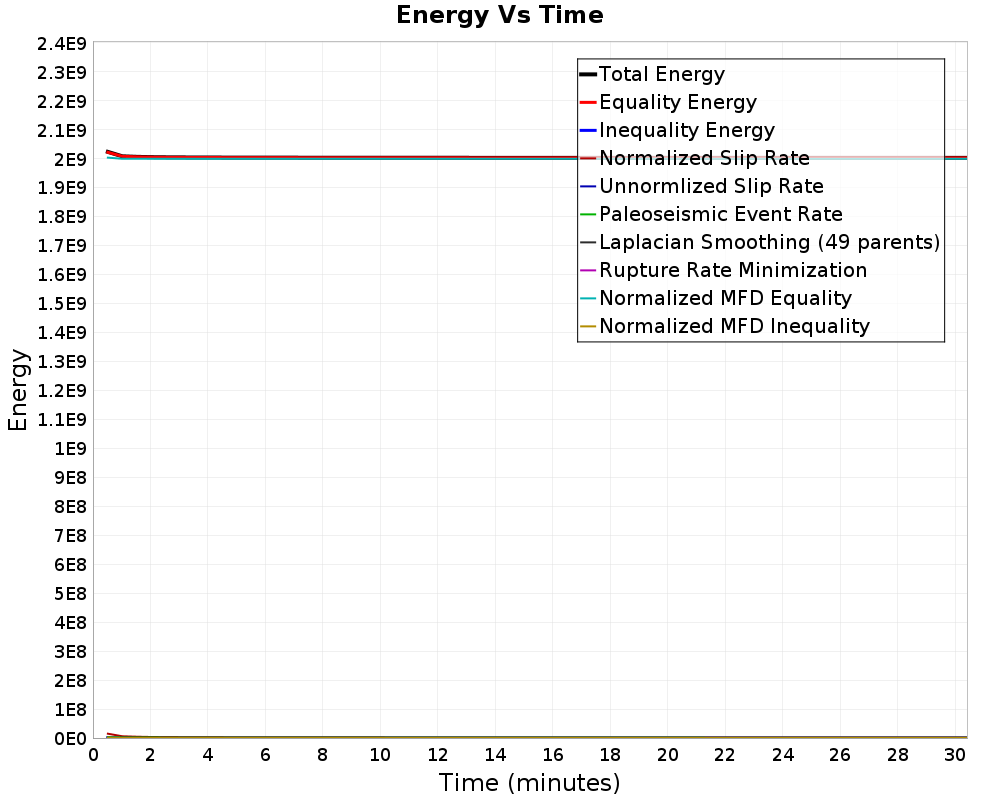 Energy vs Time