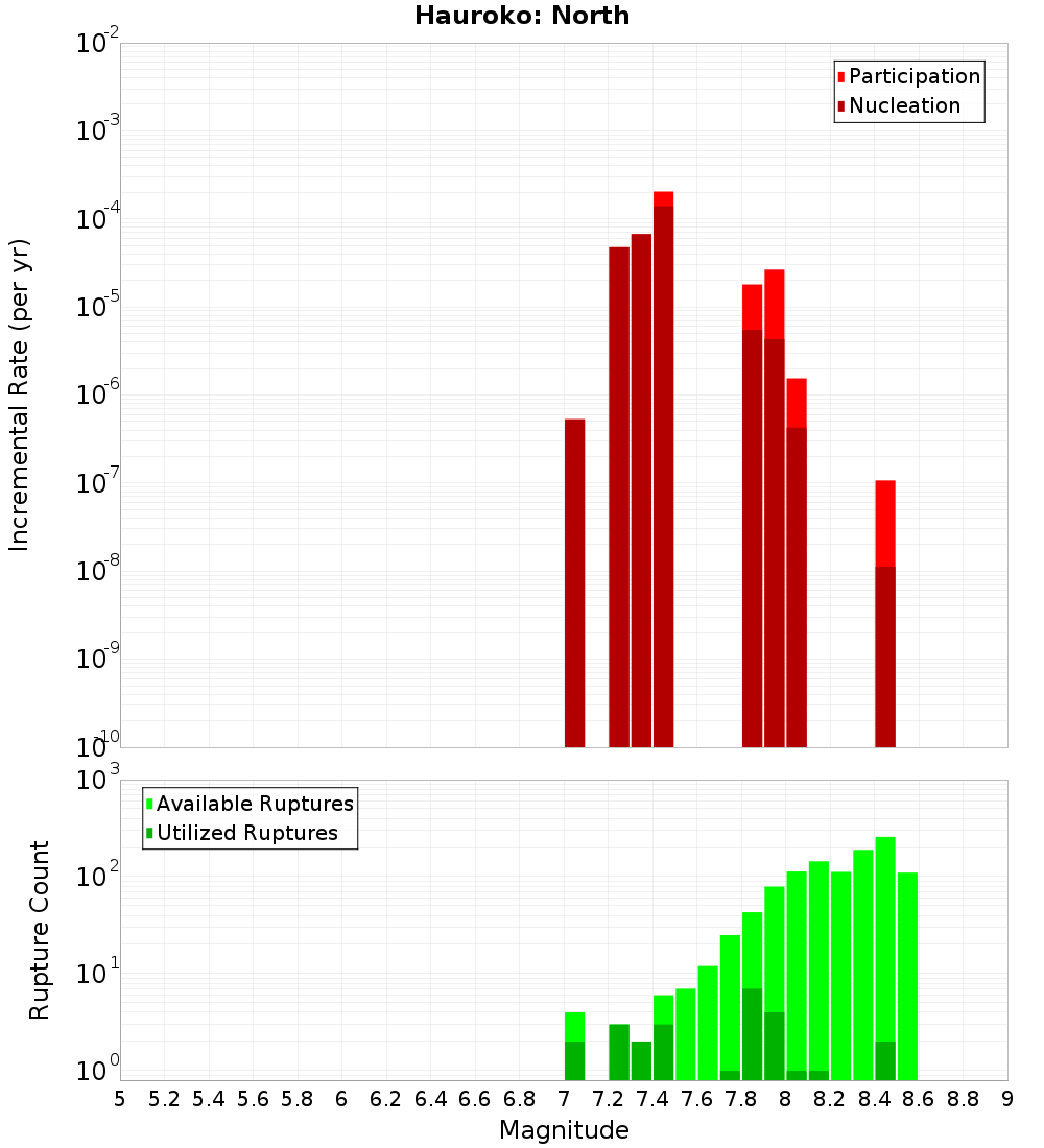 Incremental Plot