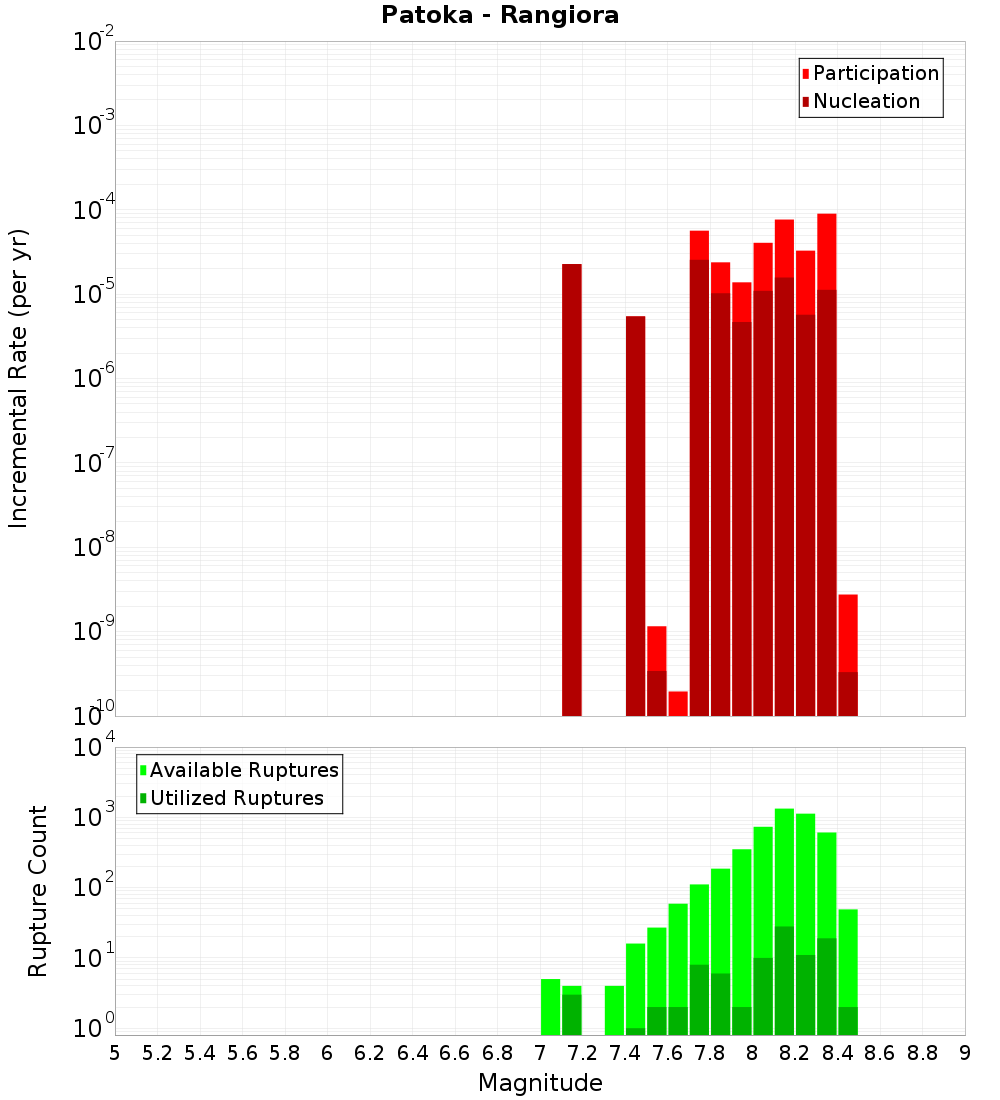 Incremental Plot