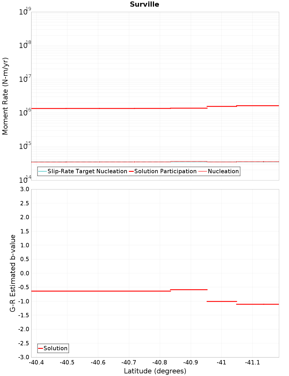 Along-strike plot