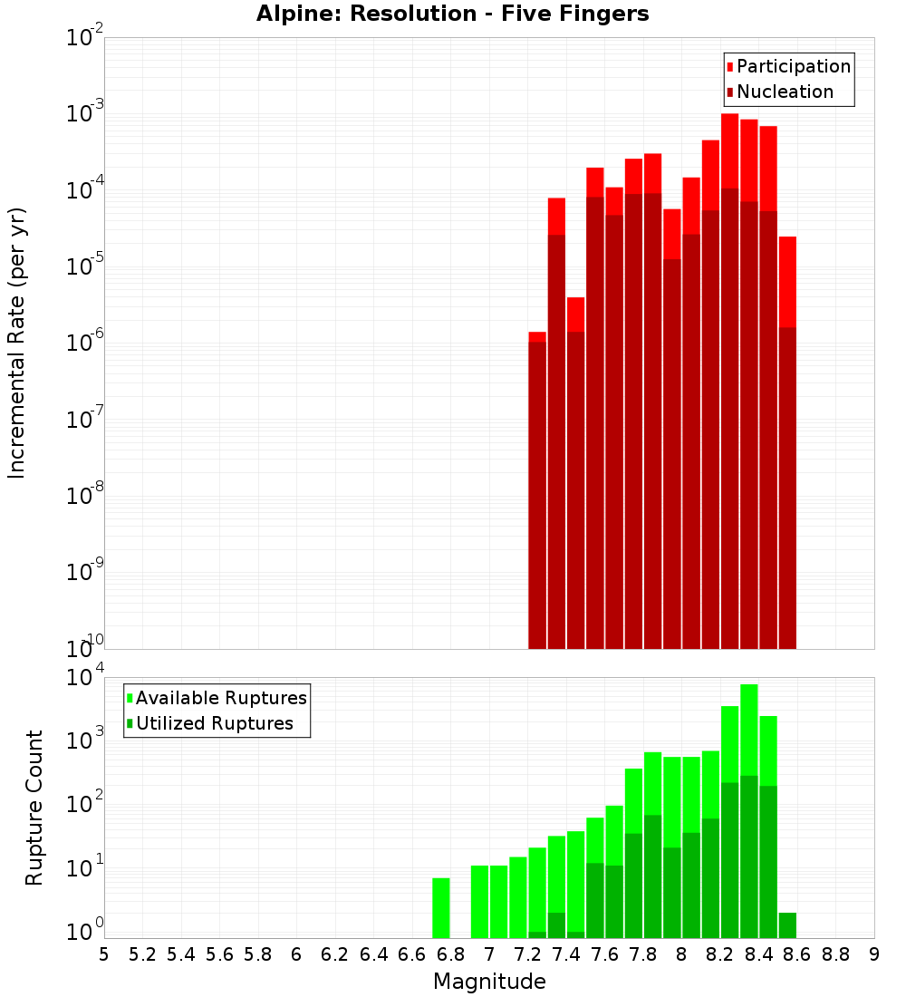 Incremental Plot