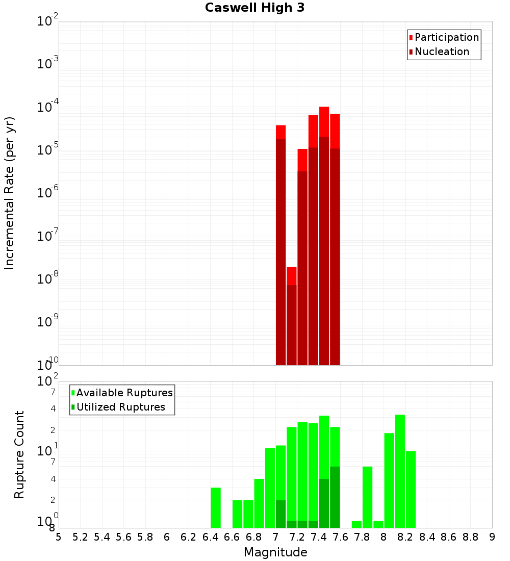 Incremental Plot