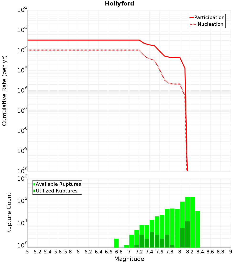Cumulative Plot