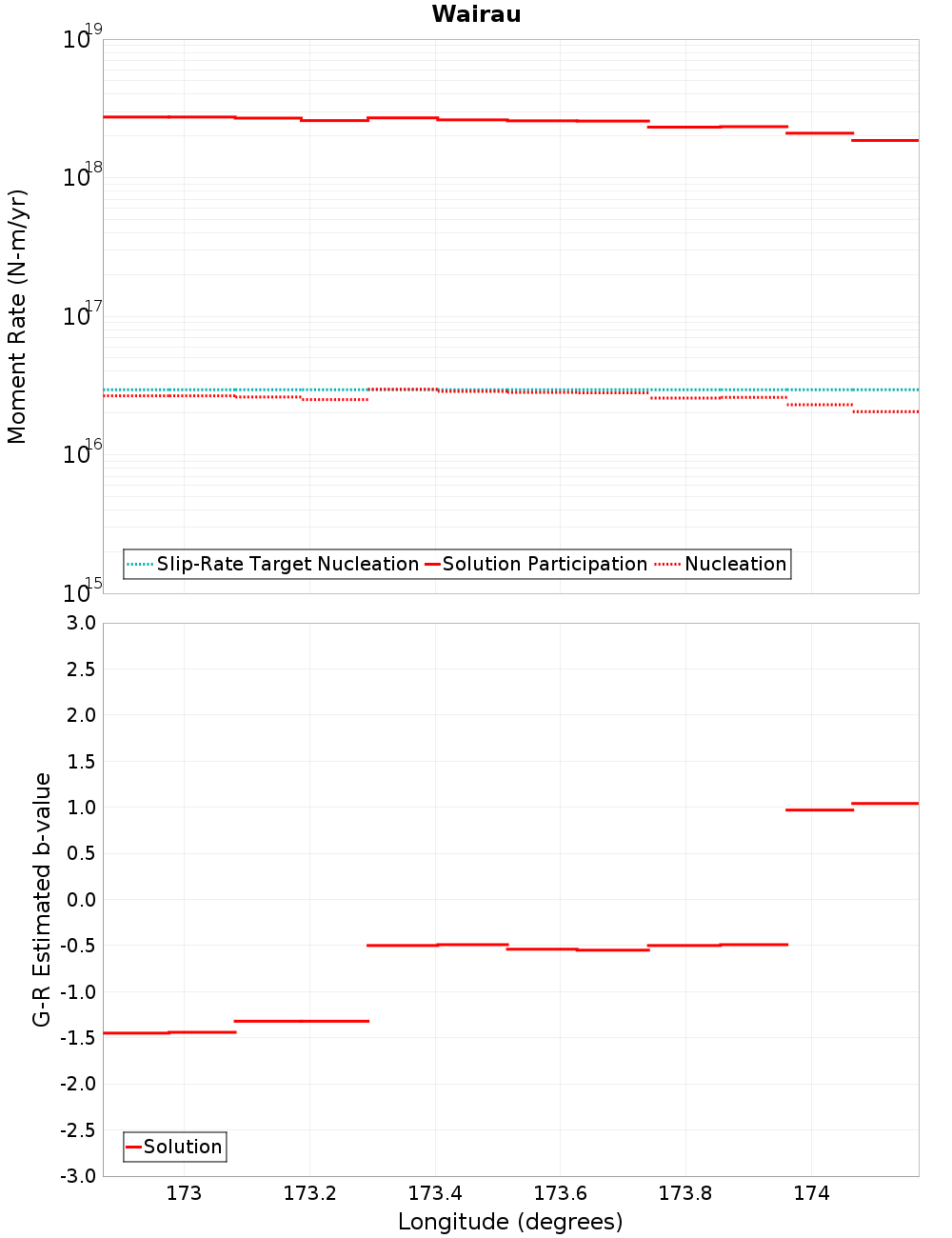 Along-strike plot