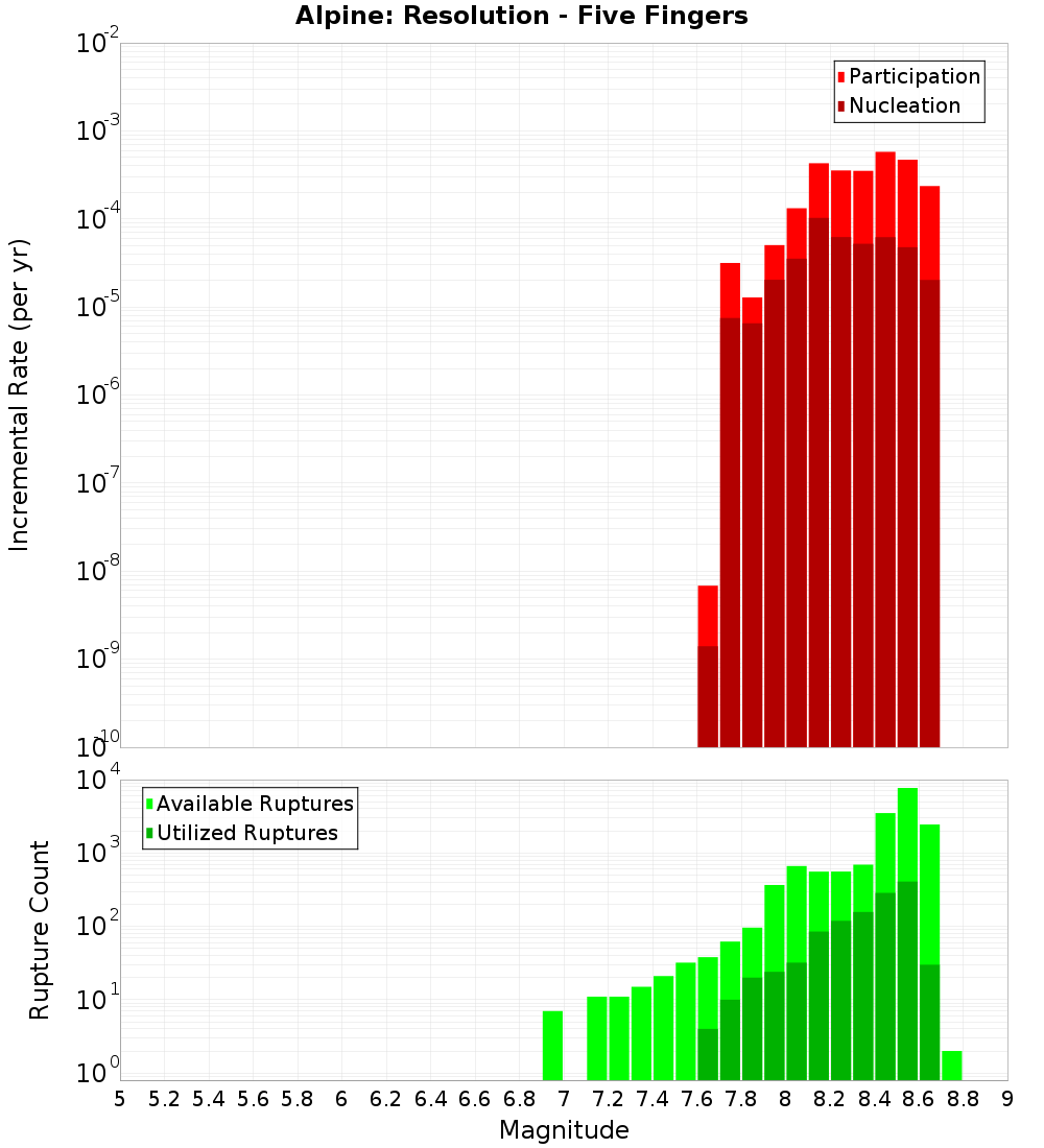 Incremental Plot