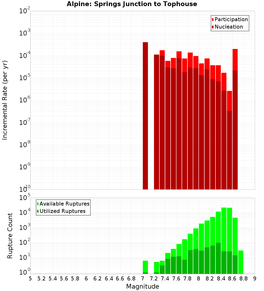 Incremental Plot