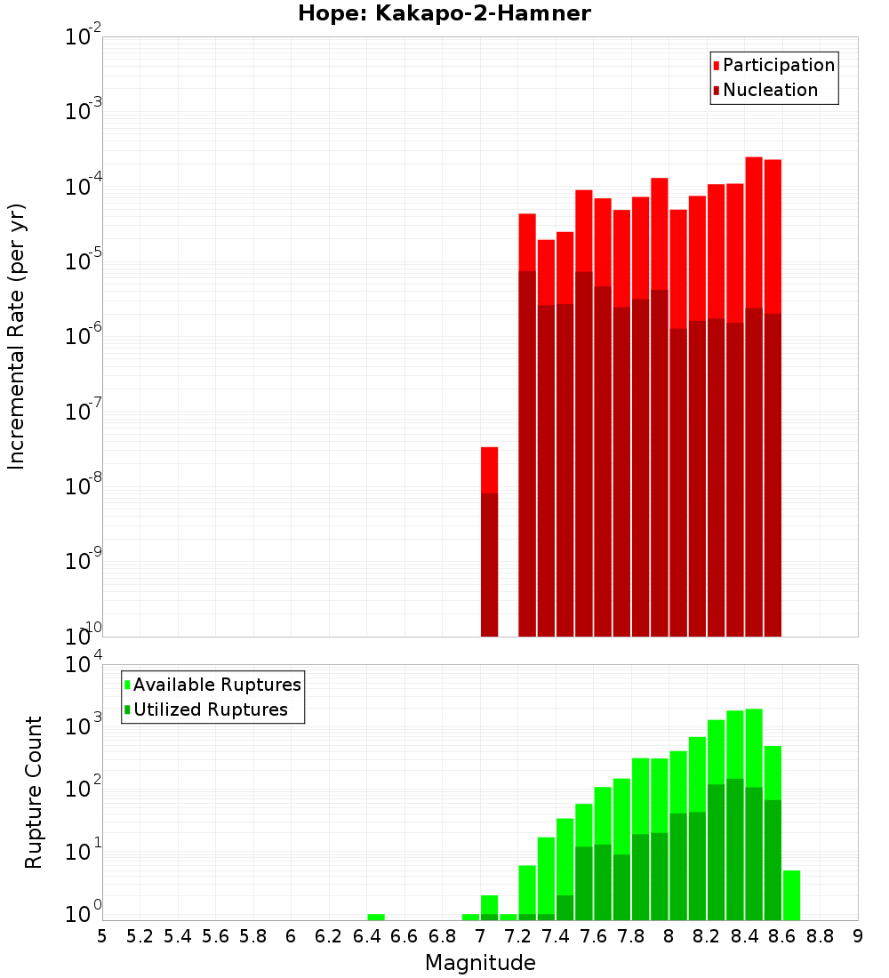 Incremental Plot