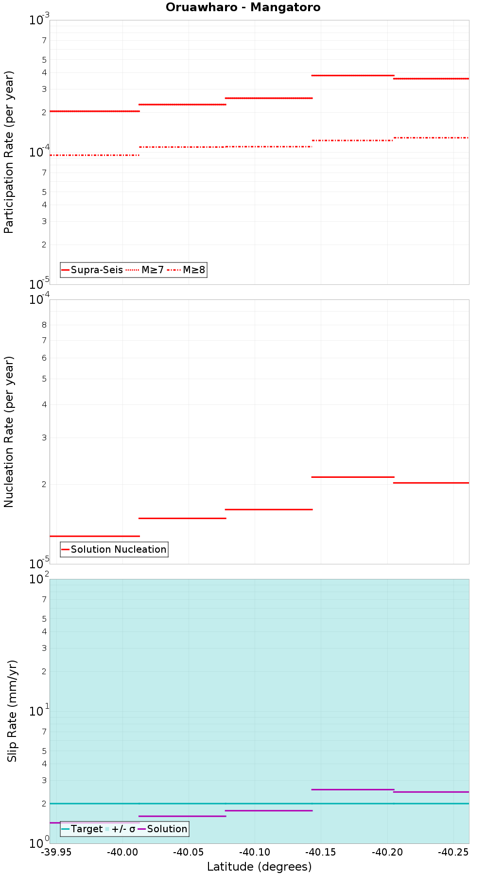 Along-strike plot