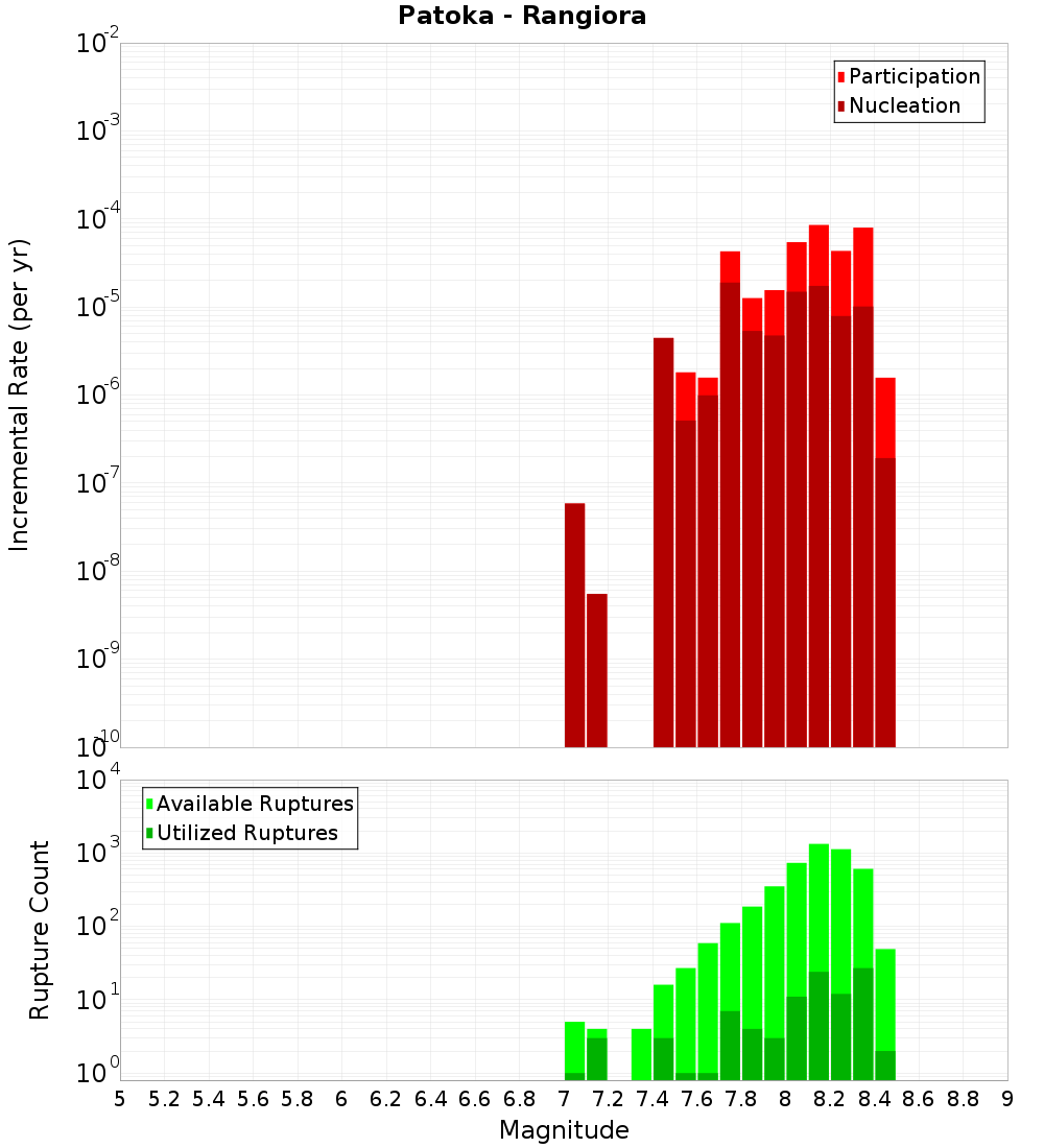 Incremental Plot