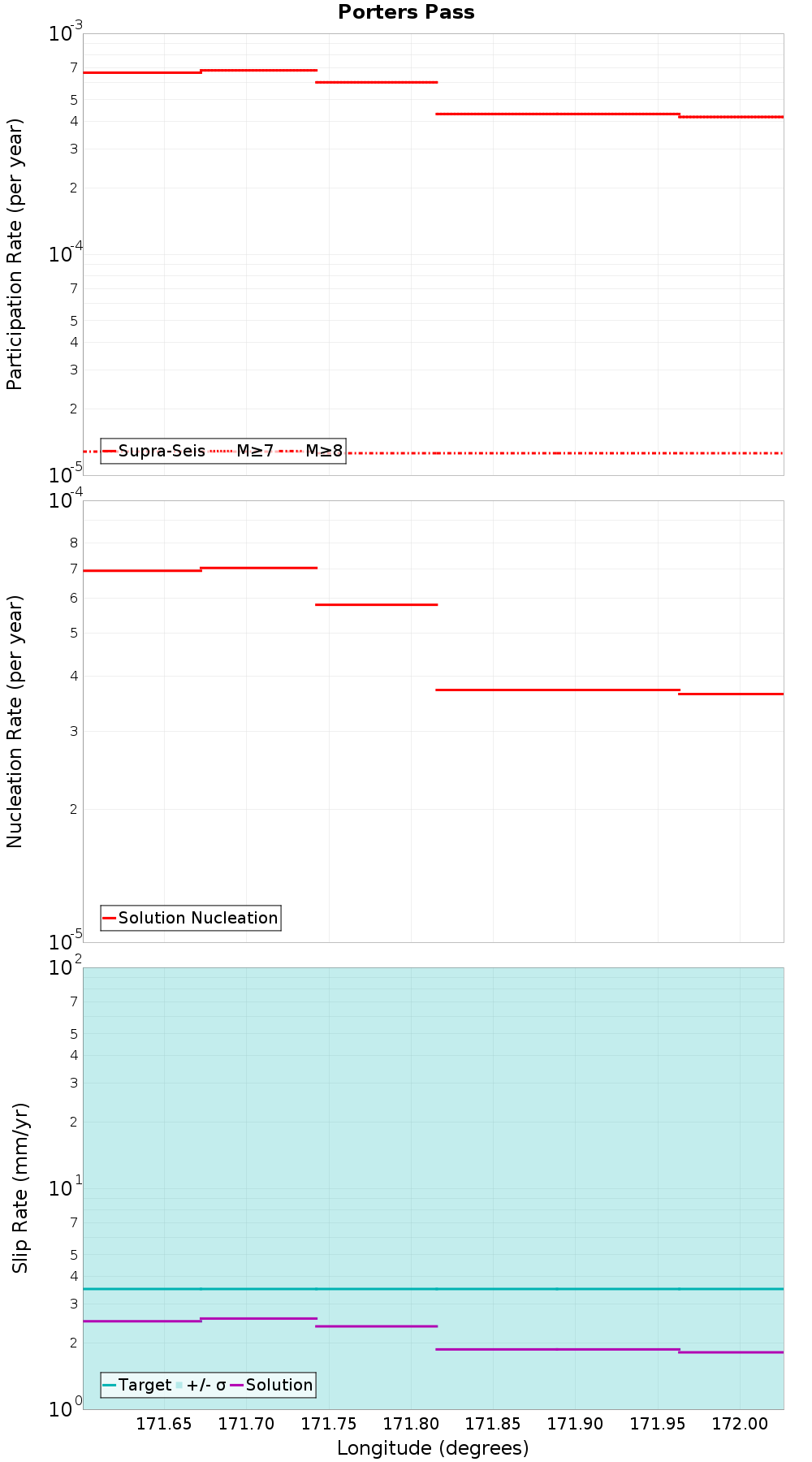 Along-strike plot