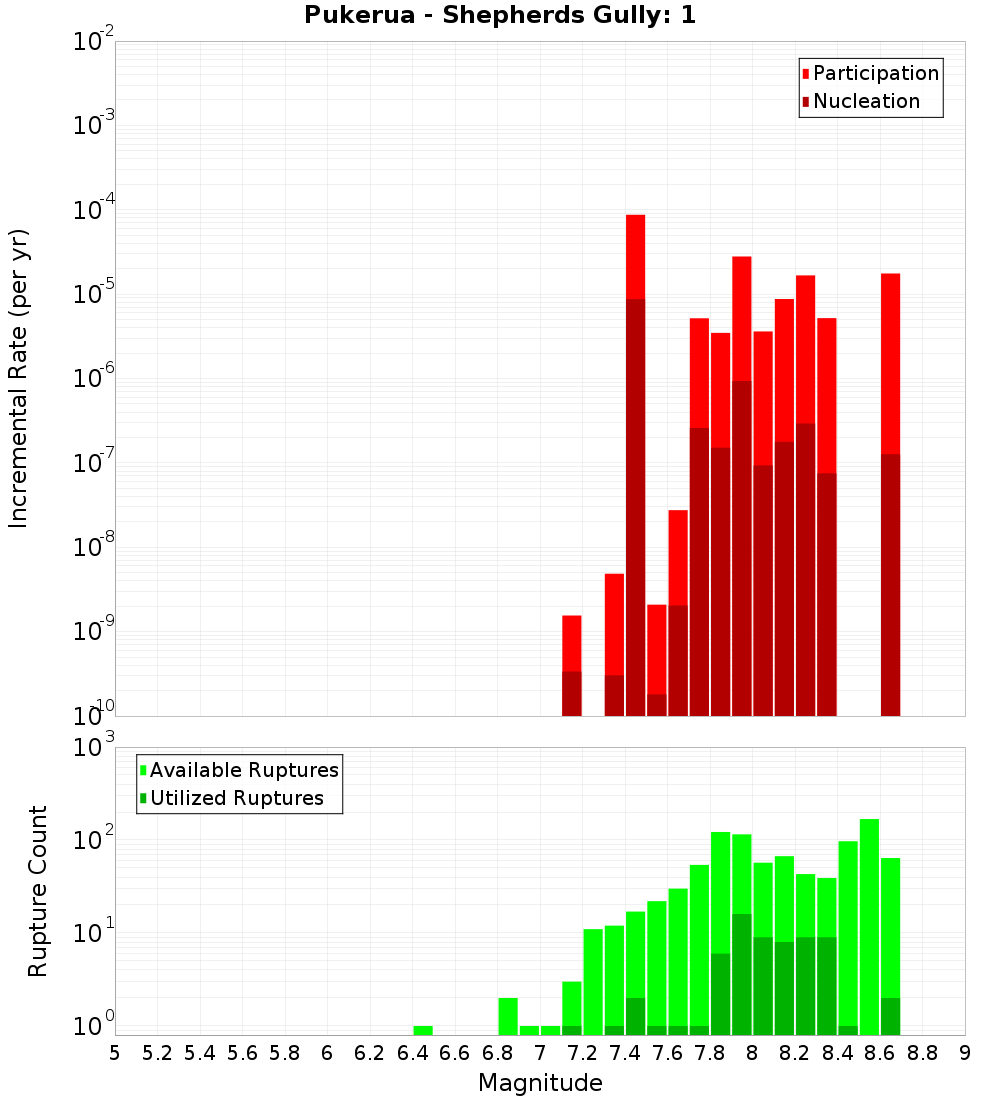 Incremental Plot