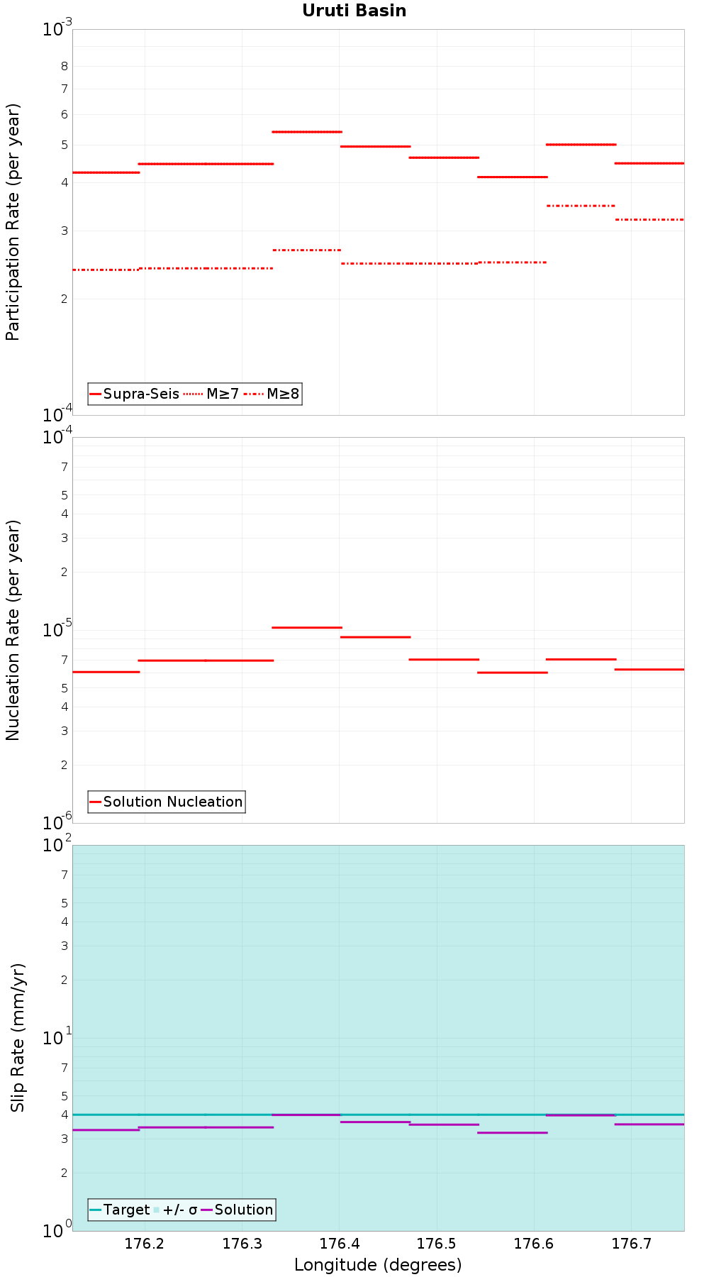 Along-strike plot