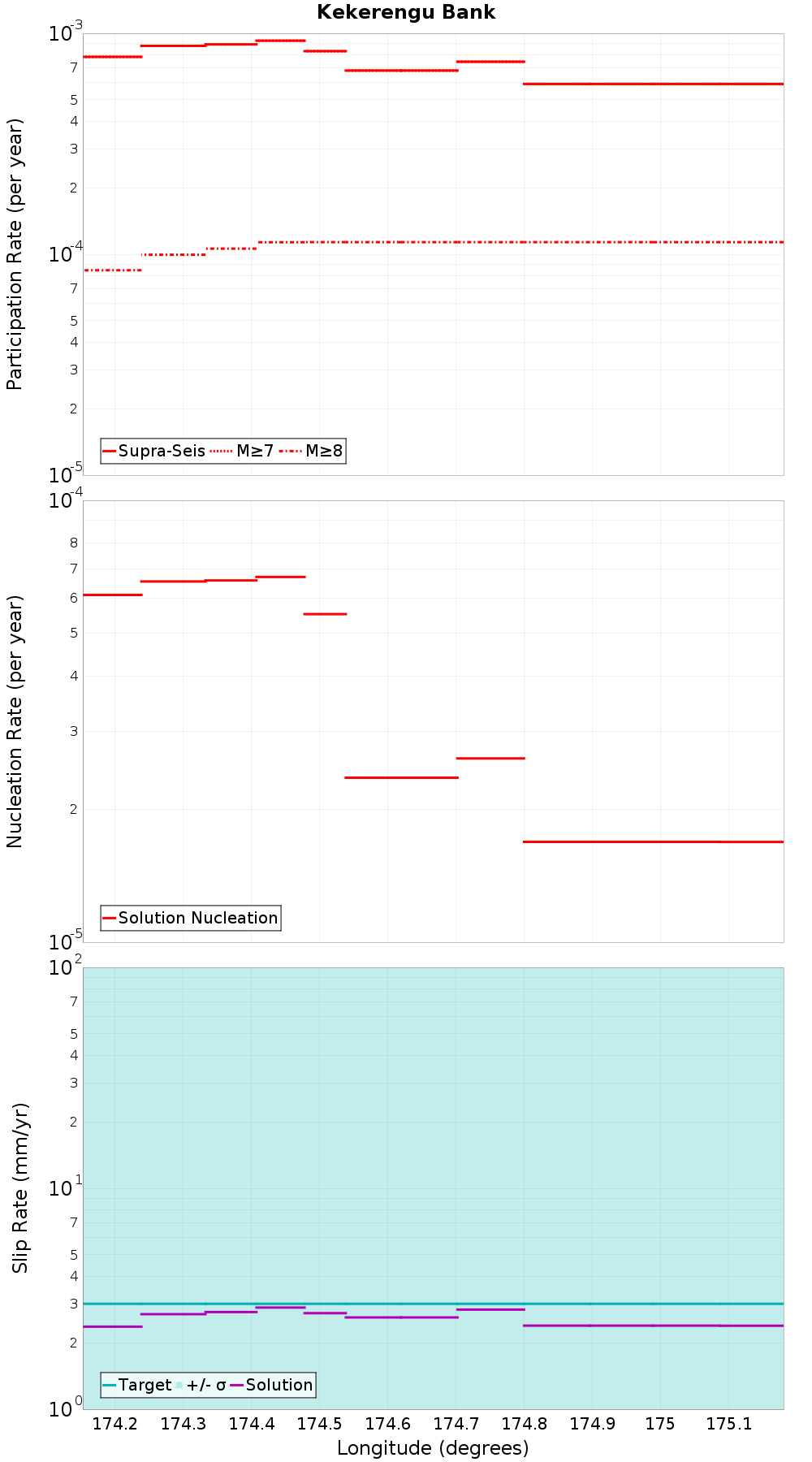 Along-strike plot
