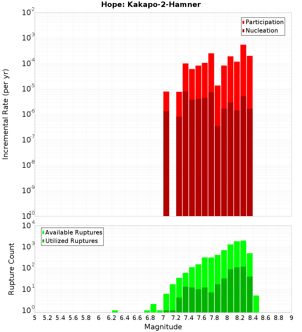 Incremental Plot