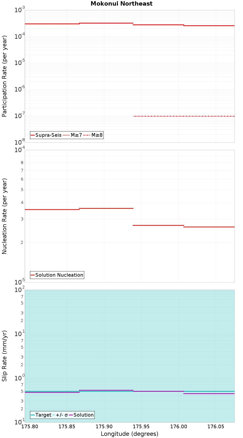 Along-strike plot