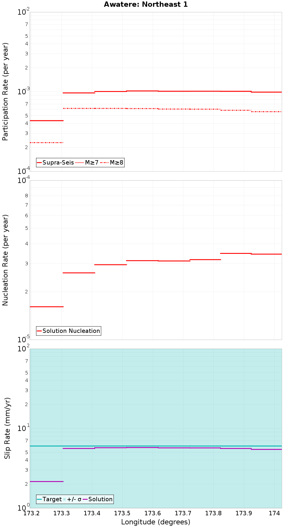 Along-strike plot
