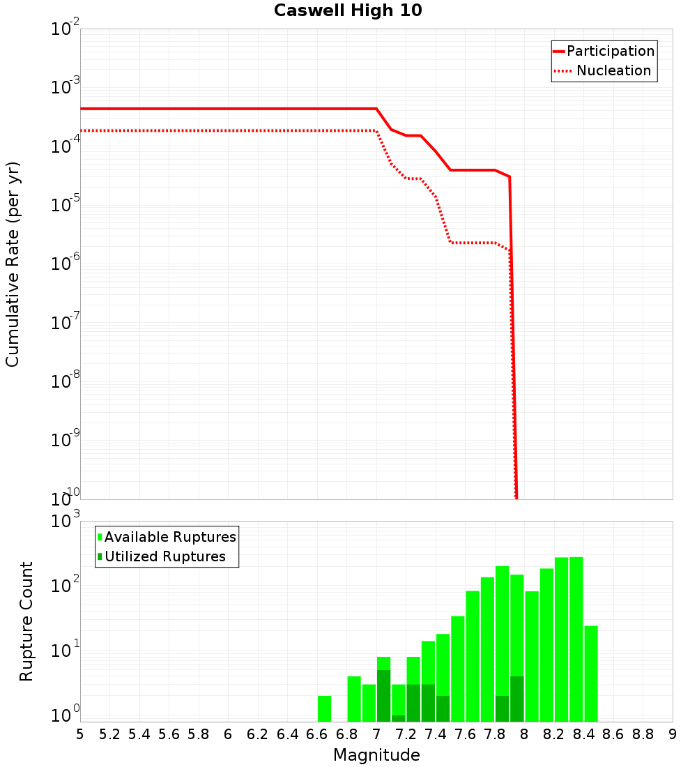Cumulative Plot