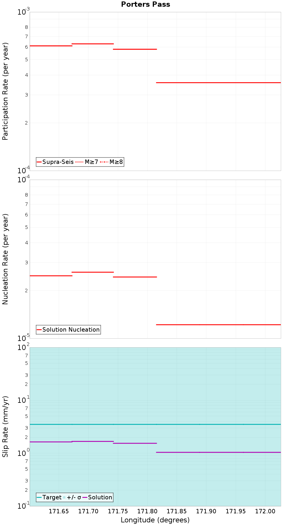 Along-strike plot