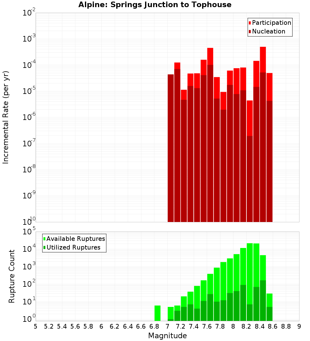Incremental Plot