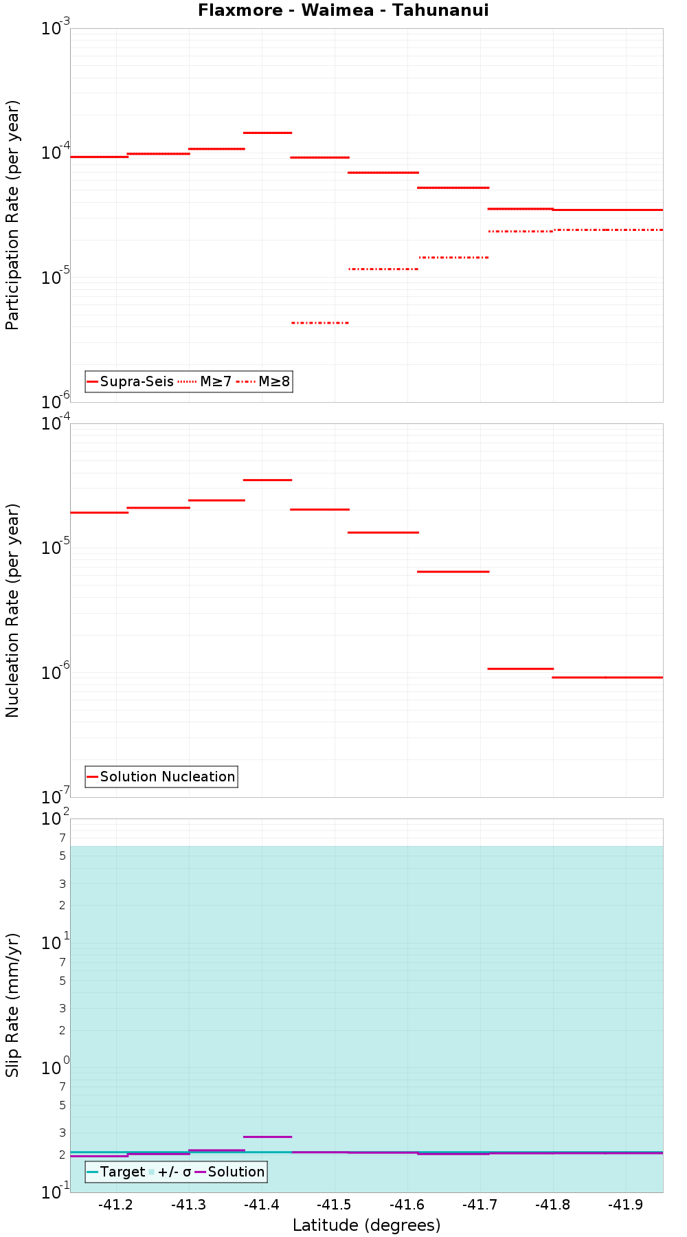 Along-strike plot
