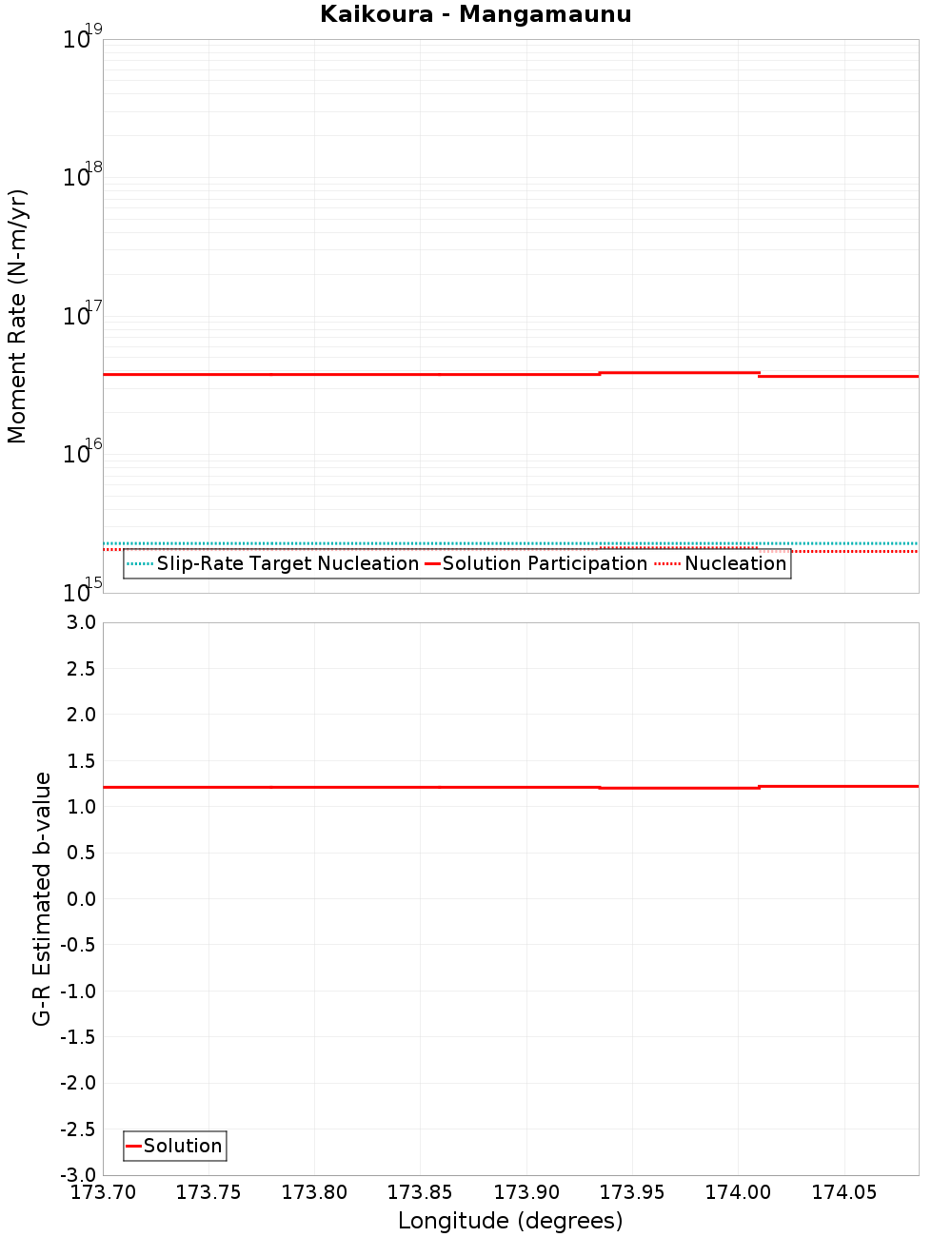 Along-strike plot