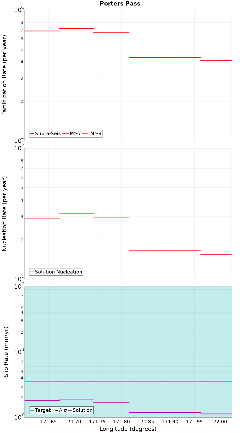 Along-strike plot