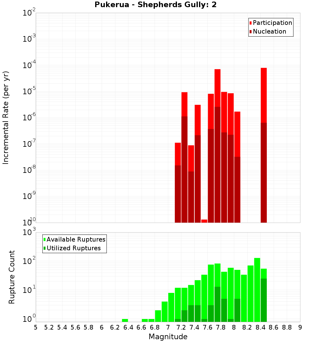 Incremental Plot