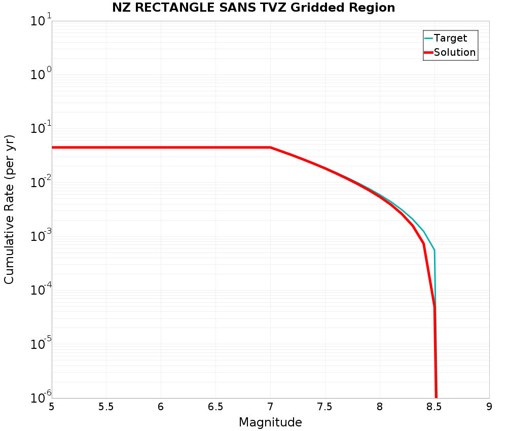 Cumulative Plot