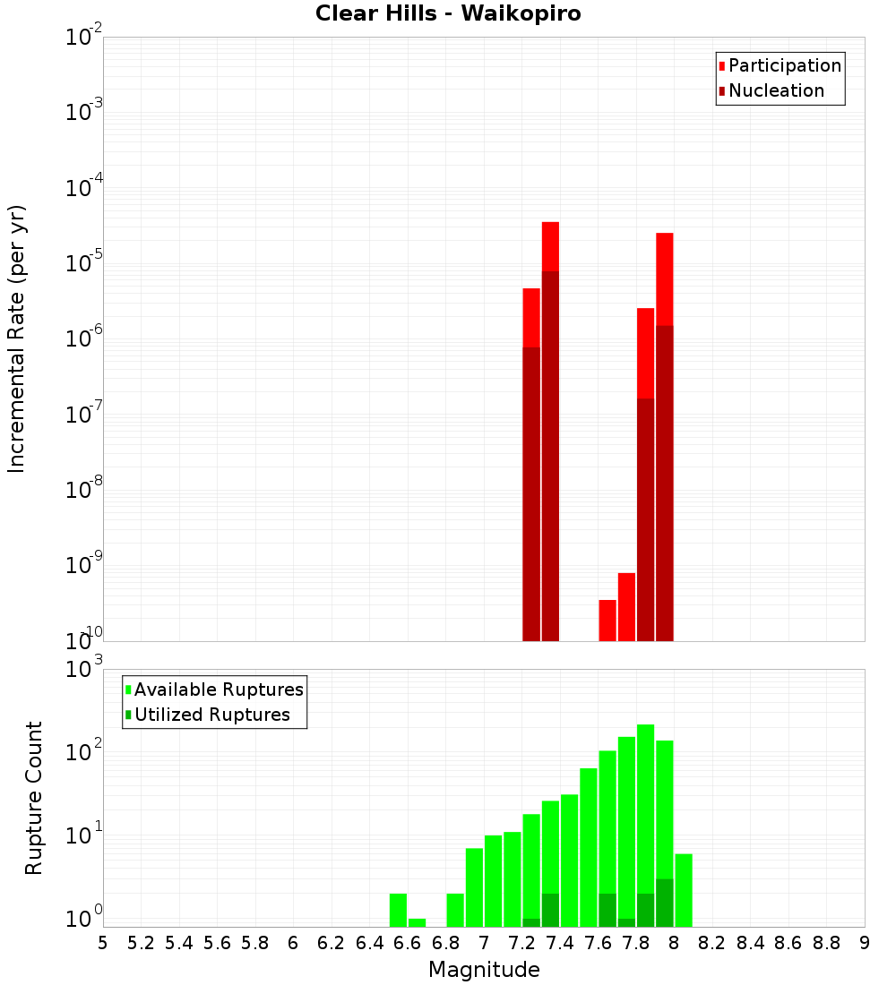 Incremental Plot