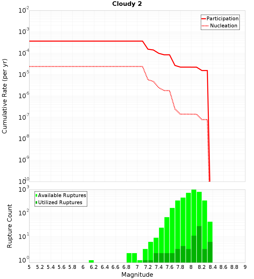 Cumulative Plot