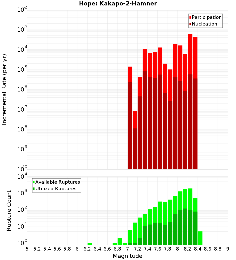 Incremental Plot