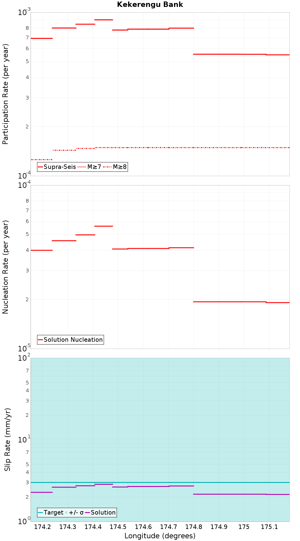 Along-strike plot