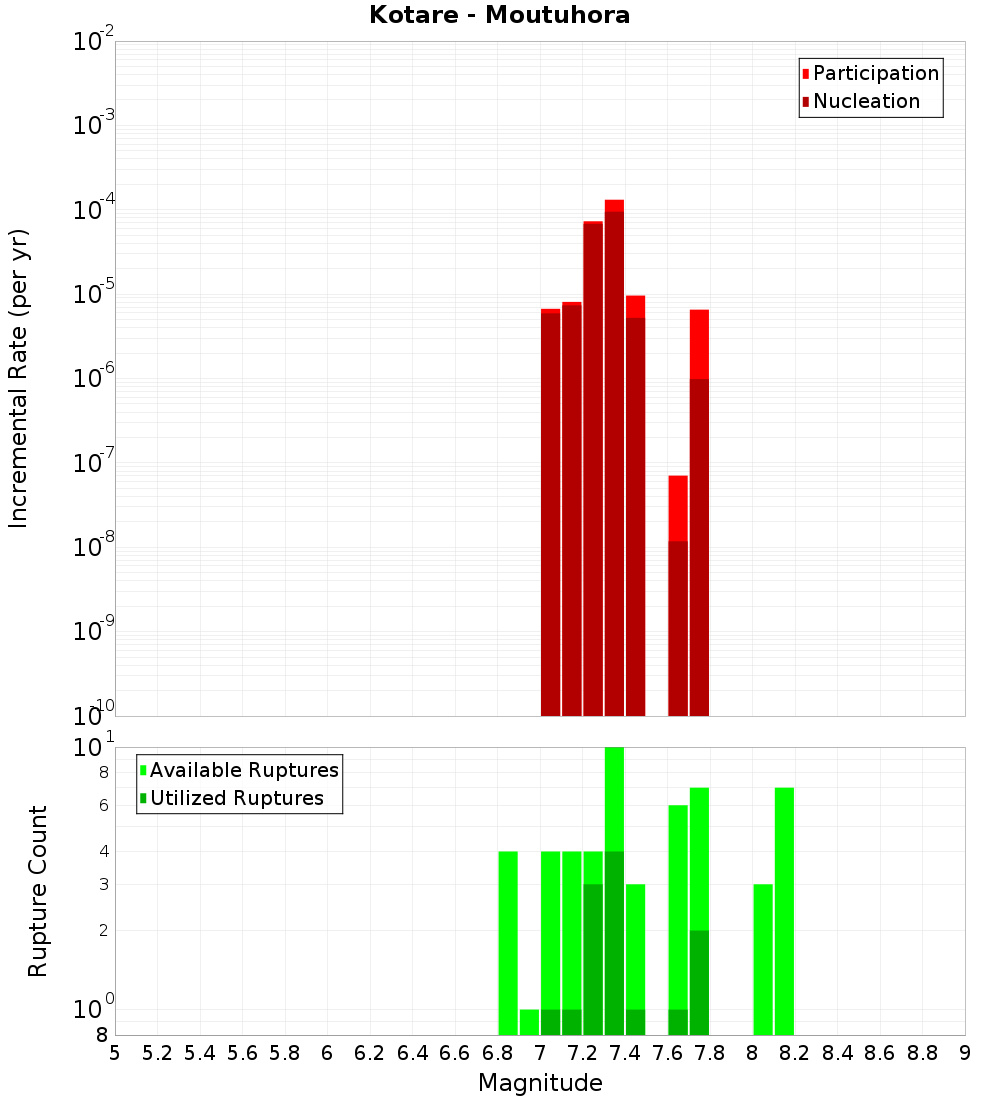 Incremental Plot