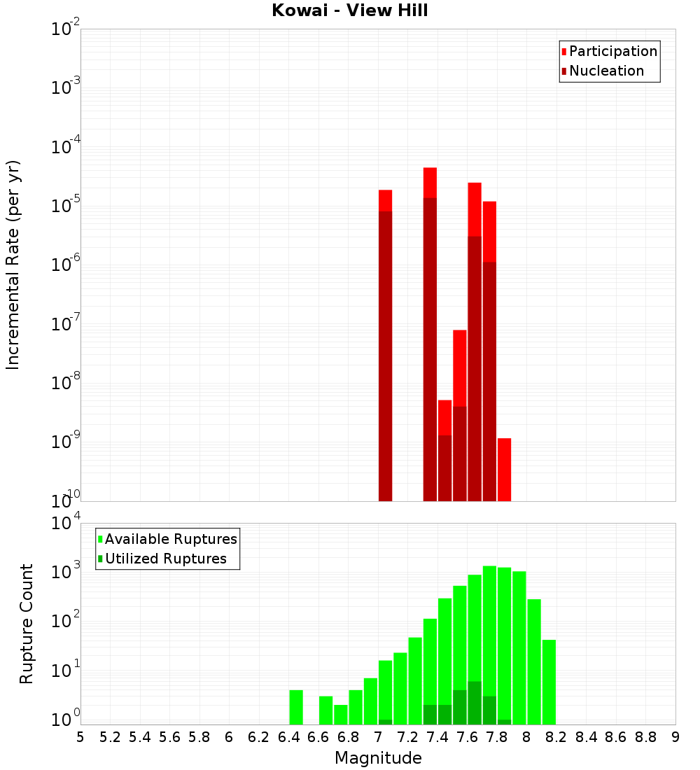 Incremental Plot