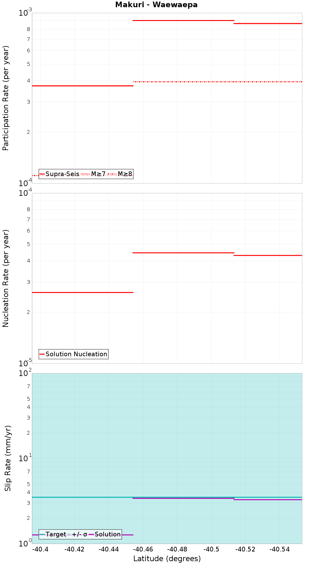 Along-strike plot