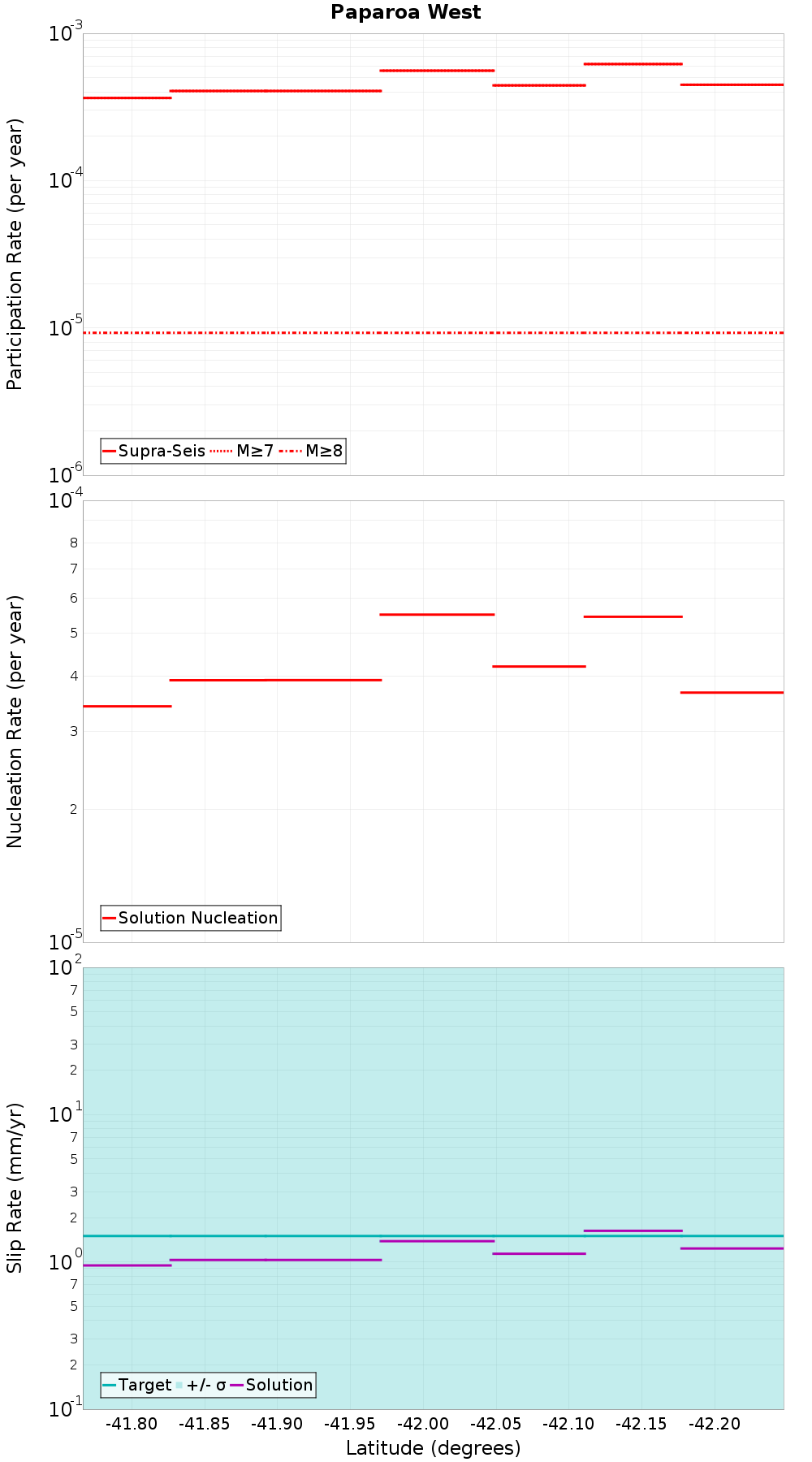 Along-strike plot