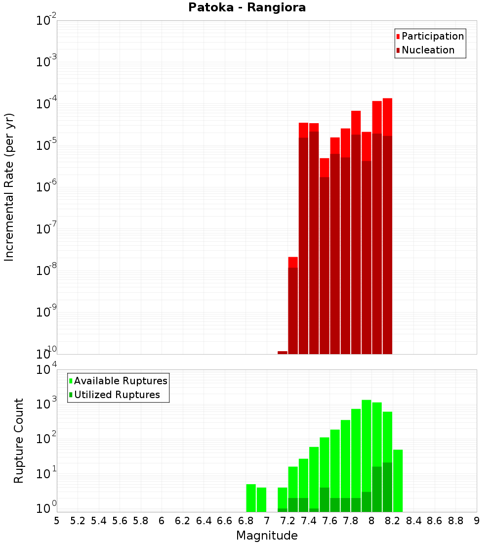 Incremental Plot