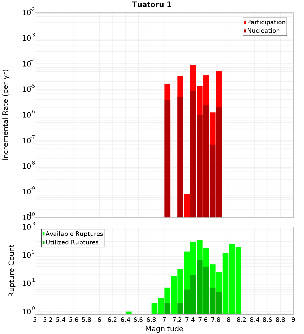 Incremental Plot