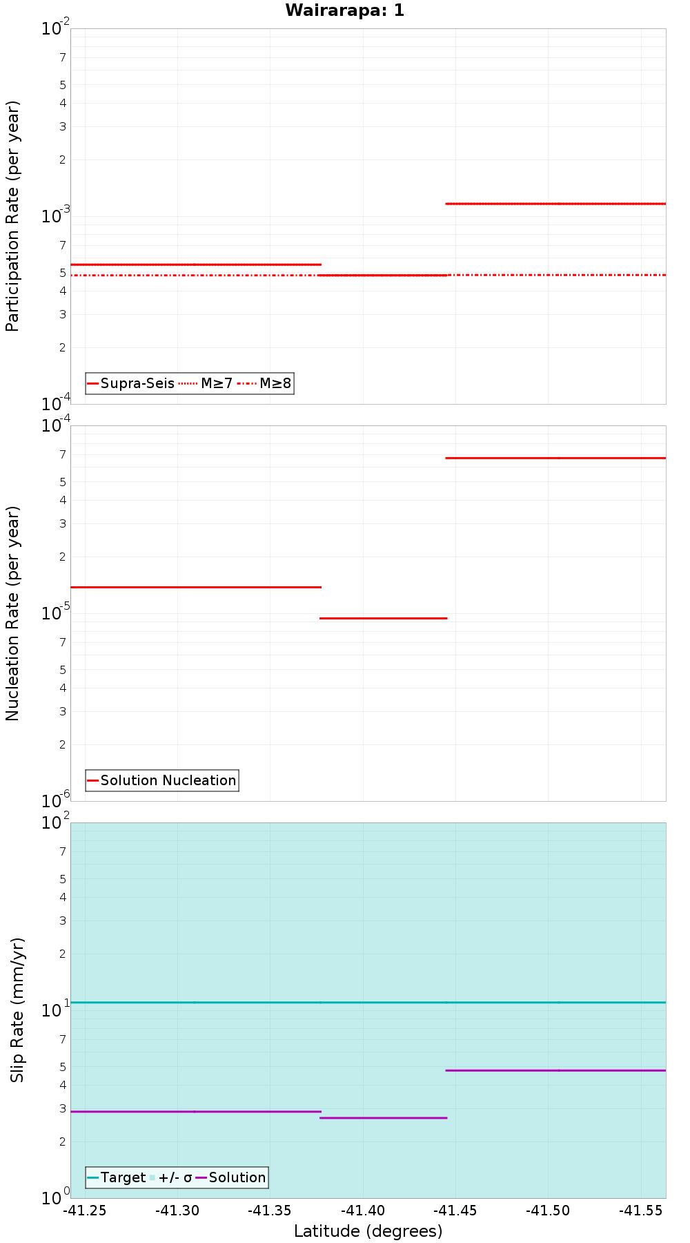 Along-strike plot