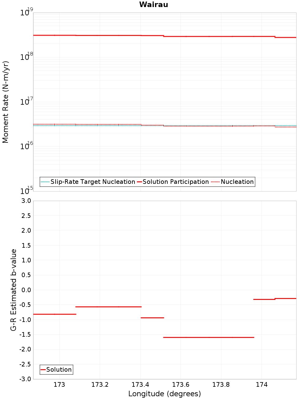 Along-strike plot