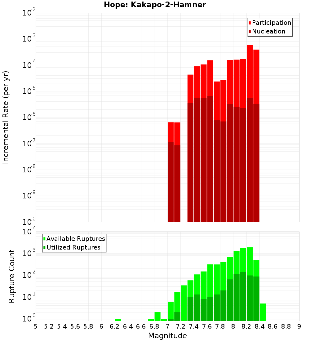 Incremental Plot