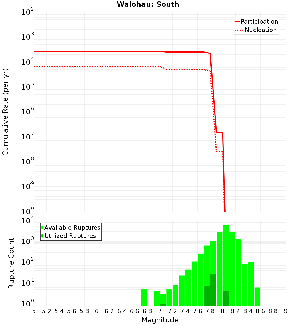 Cumulative Plot
