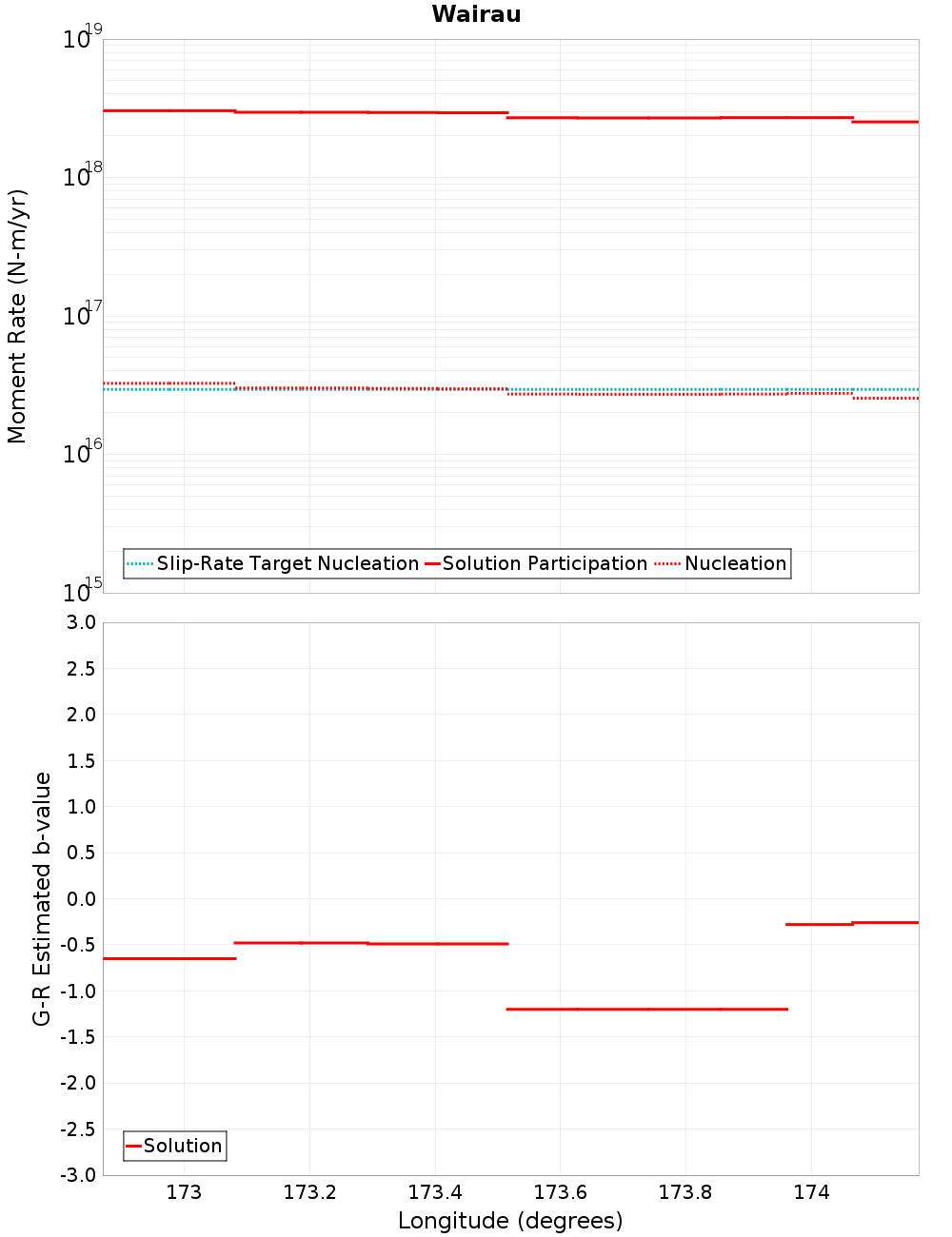 Along-strike plot