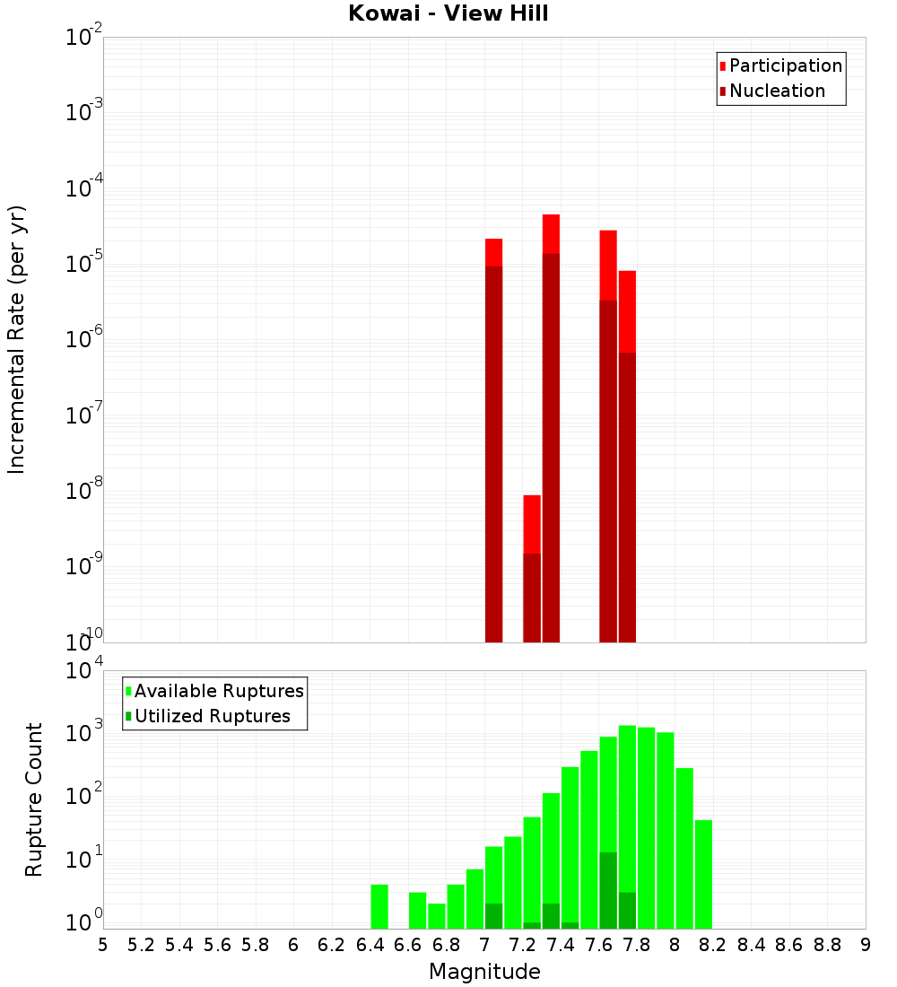 Incremental Plot