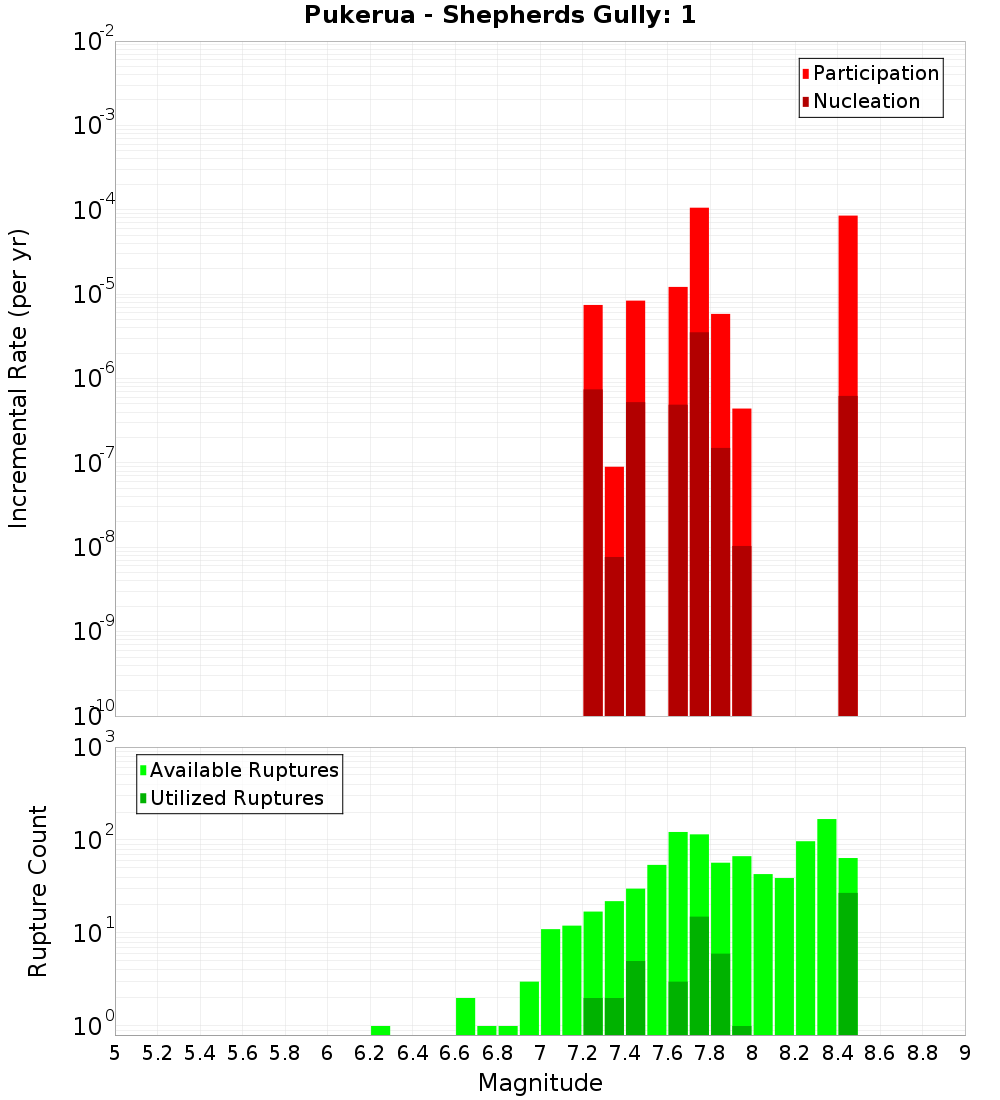 Incremental Plot