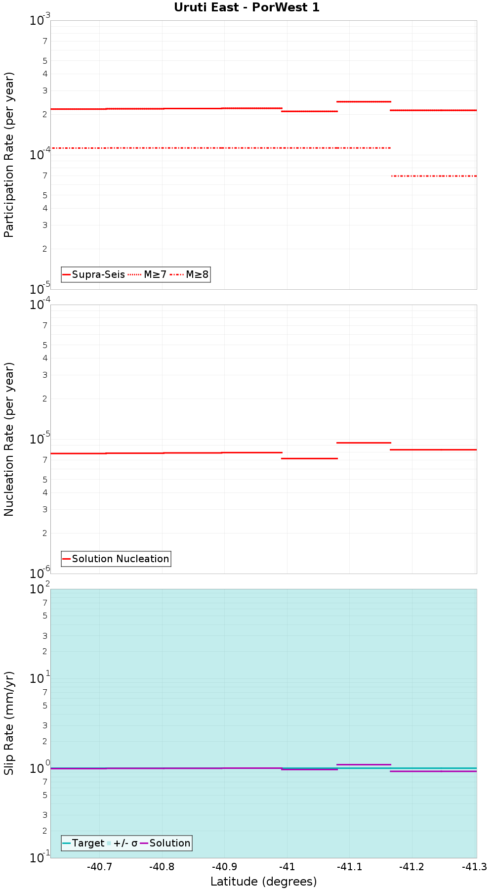 Along-strike plot