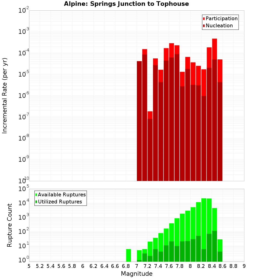 Incremental Plot
